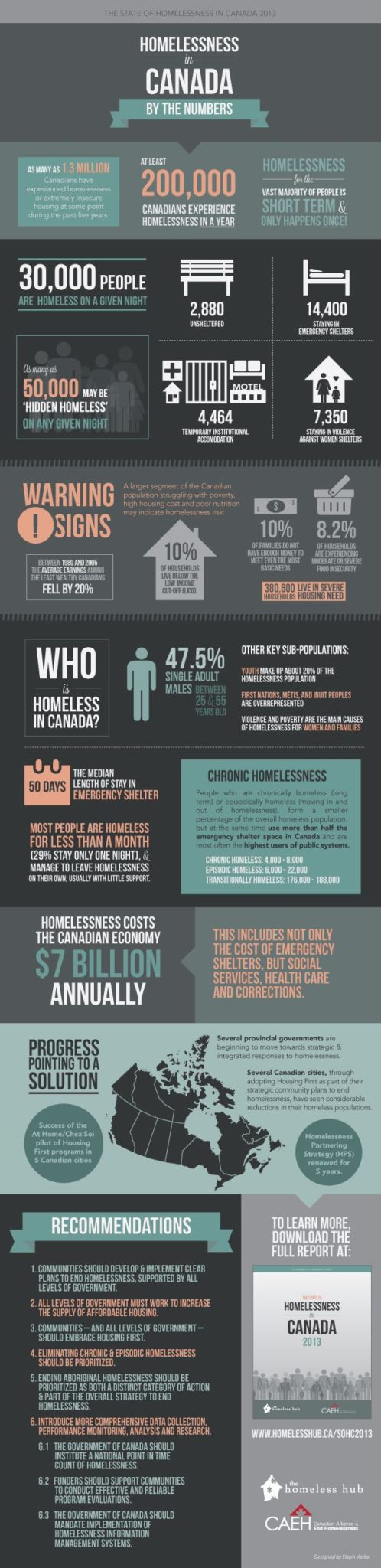 The State of Homelessness in Canada